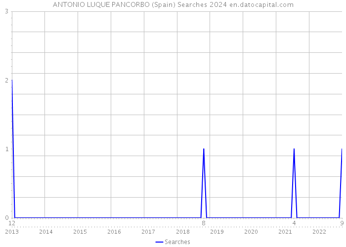 ANTONIO LUQUE PANCORBO (Spain) Searches 2024 