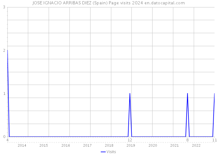 JOSE IGNACIO ARRIBAS DIEZ (Spain) Page visits 2024 