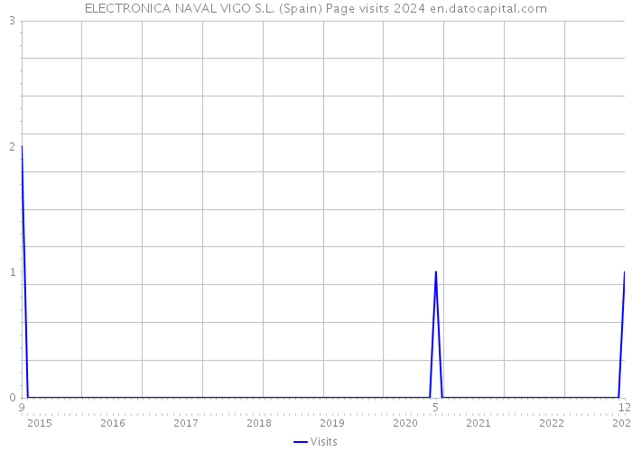 ELECTRONICA NAVAL VIGO S.L. (Spain) Page visits 2024 
