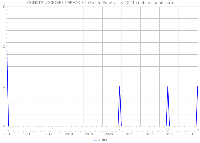 CONSTRUCCIONES CEREZO S L (Spain) Page visits 2024 