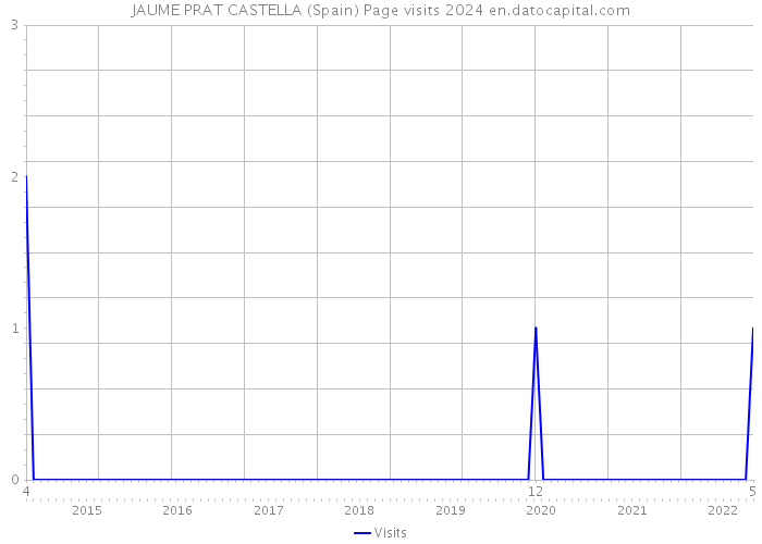 JAUME PRAT CASTELLA (Spain) Page visits 2024 