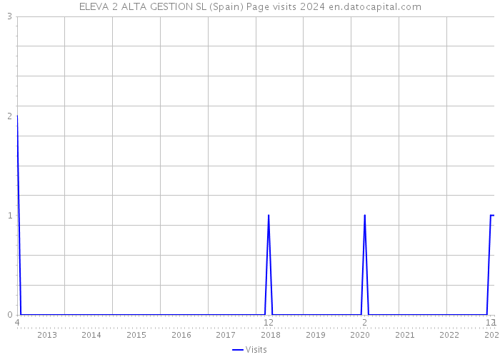 ELEVA 2 ALTA GESTION SL (Spain) Page visits 2024 