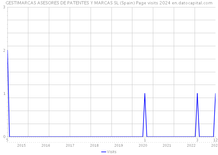 GESTIMARCAS ASESORES DE PATENTES Y MARCAS SL (Spain) Page visits 2024 