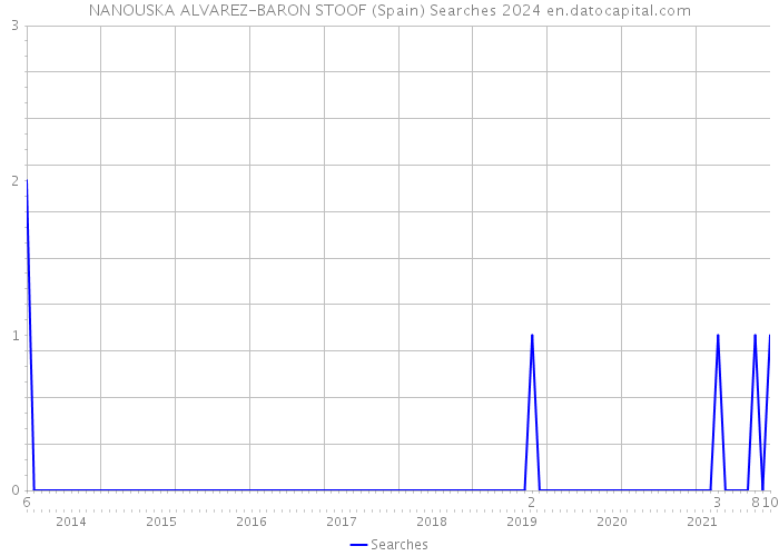 NANOUSKA ALVAREZ-BARON STOOF (Spain) Searches 2024 