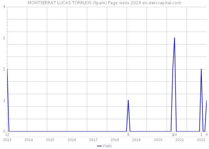MONTSERRAT LUCAS TORRIJOS (Spain) Page visits 2024 