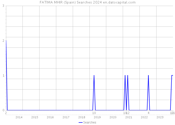 FATIMA MHIR (Spain) Searches 2024 