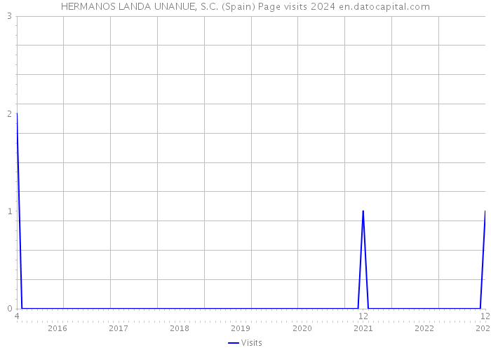 HERMANOS LANDA UNANUE, S.C. (Spain) Page visits 2024 