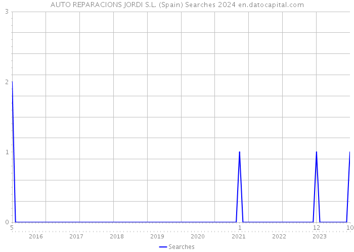 AUTO REPARACIONS JORDI S.L. (Spain) Searches 2024 