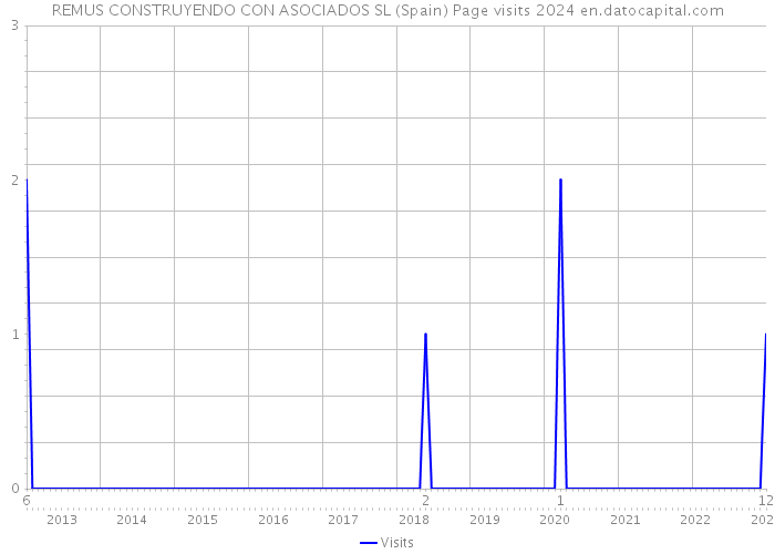 REMUS CONSTRUYENDO CON ASOCIADOS SL (Spain) Page visits 2024 