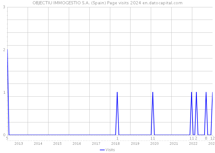 OBJECTIU IMMOGESTIO S.A. (Spain) Page visits 2024 