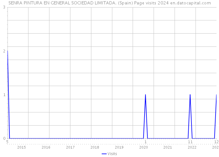 SENRA PINTURA EN GENERAL SOCIEDAD LIMITADA. (Spain) Page visits 2024 