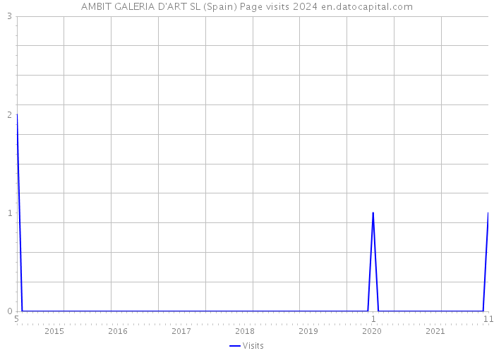 AMBIT GALERIA D'ART SL (Spain) Page visits 2024 