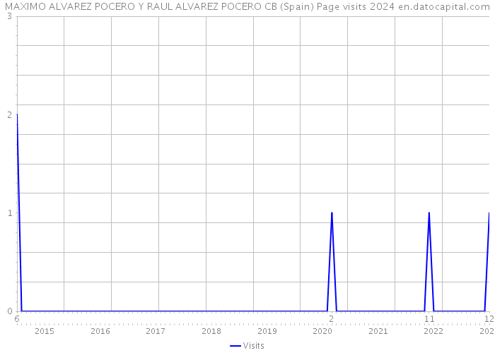 MAXIMO ALVAREZ POCERO Y RAUL ALVAREZ POCERO CB (Spain) Page visits 2024 