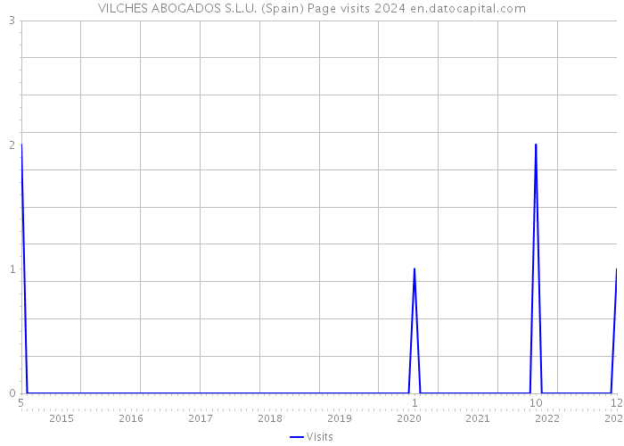 VILCHES ABOGADOS S.L.U. (Spain) Page visits 2024 