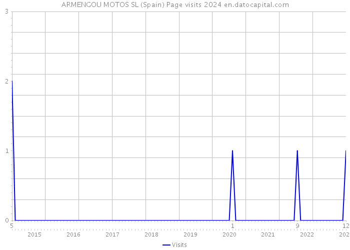 ARMENGOU MOTOS SL (Spain) Page visits 2024 