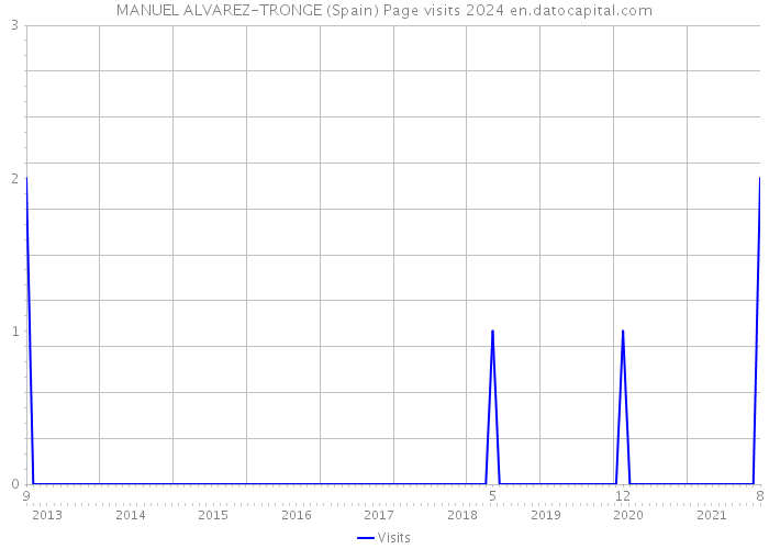 MANUEL ALVAREZ-TRONGE (Spain) Page visits 2024 
