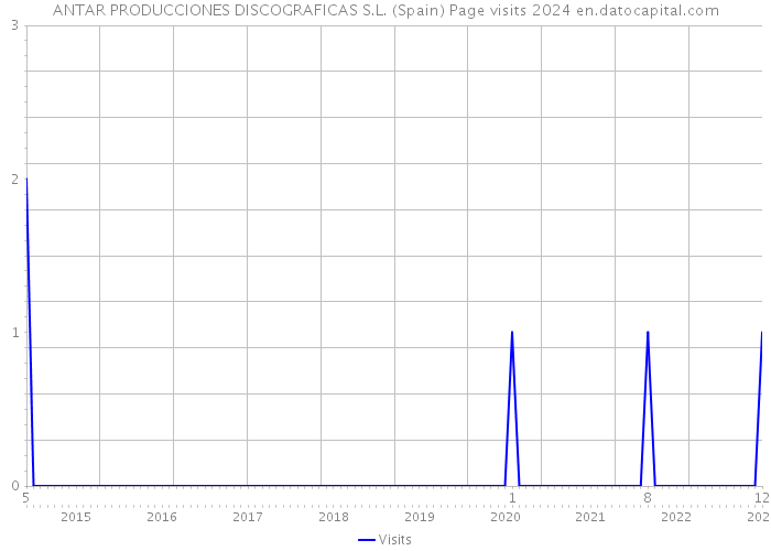 ANTAR PRODUCCIONES DISCOGRAFICAS S.L. (Spain) Page visits 2024 