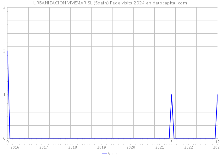 URBANIZACION VIVEMAR SL (Spain) Page visits 2024 