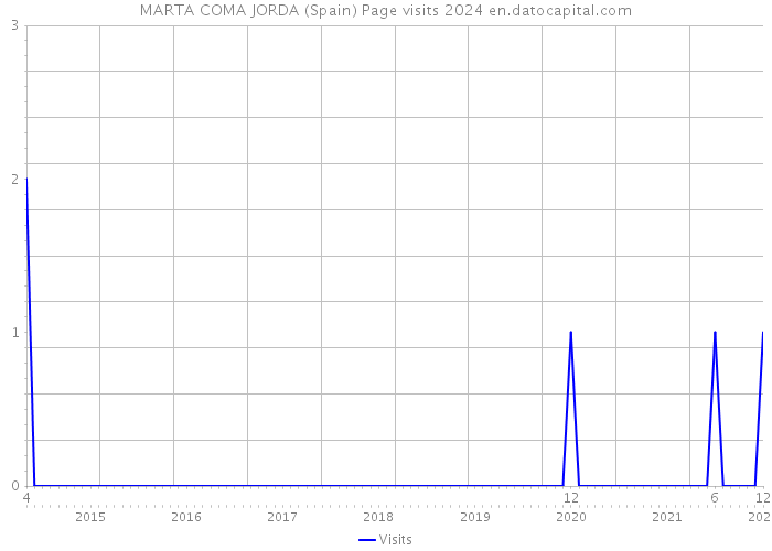 MARTA COMA JORDA (Spain) Page visits 2024 