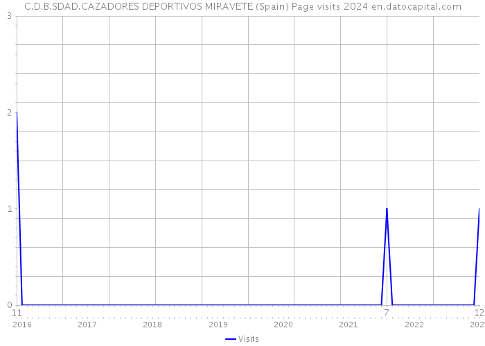 C.D.B.SDAD.CAZADORES DEPORTIVOS MIRAVETE (Spain) Page visits 2024 