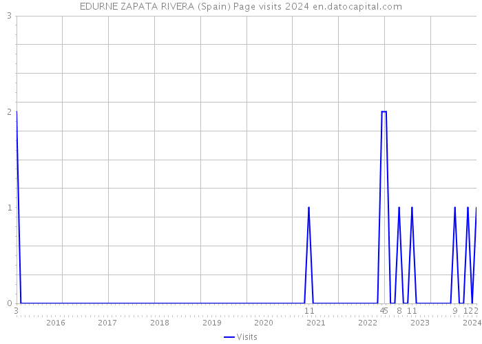 EDURNE ZAPATA RIVERA (Spain) Page visits 2024 