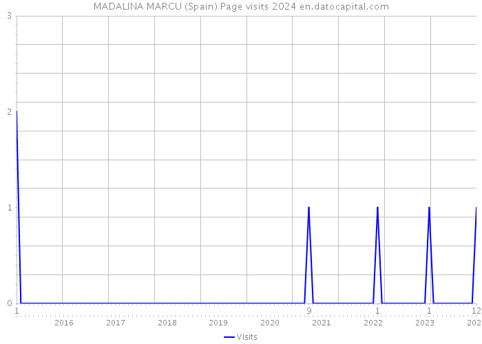 MADALINA MARCU (Spain) Page visits 2024 