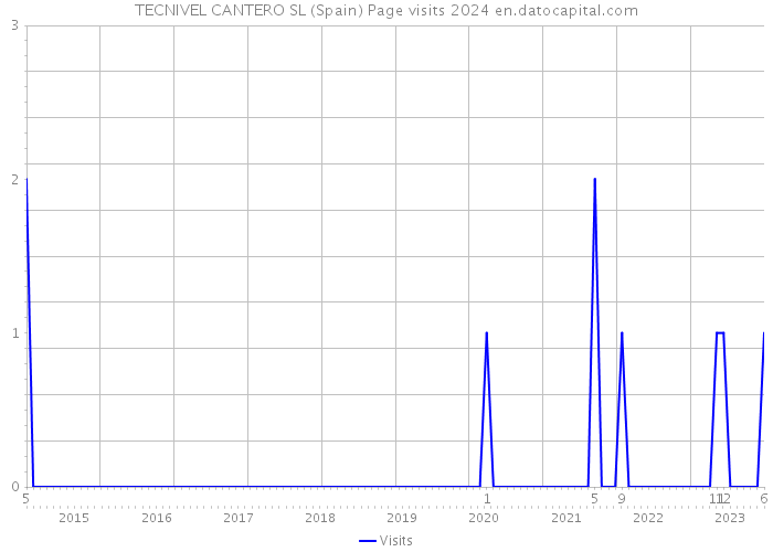 TECNIVEL CANTERO SL (Spain) Page visits 2024 