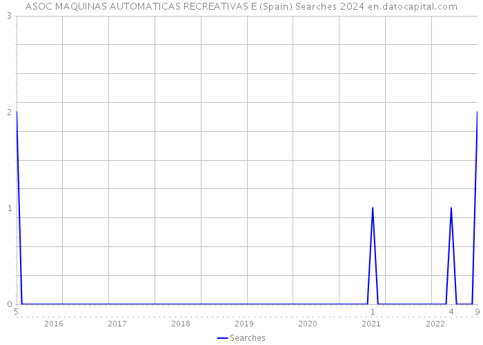 ASOC MAQUINAS AUTOMATICAS RECREATIVAS E (Spain) Searches 2024 
