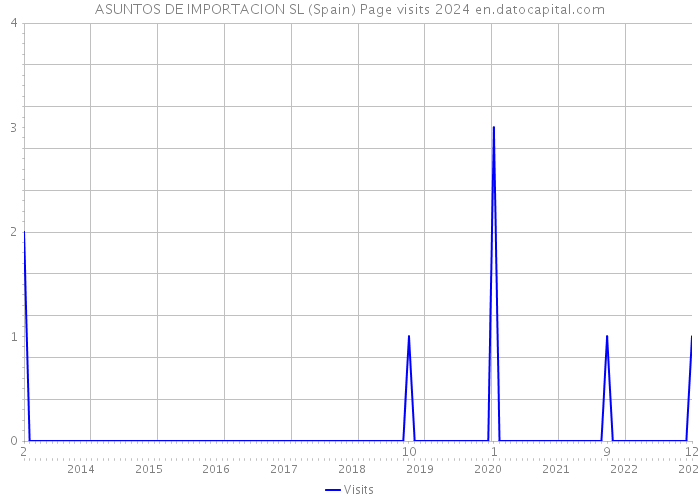 ASUNTOS DE IMPORTACION SL (Spain) Page visits 2024 