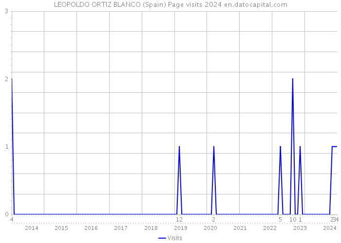 LEOPOLDO ORTIZ BLANCO (Spain) Page visits 2024 