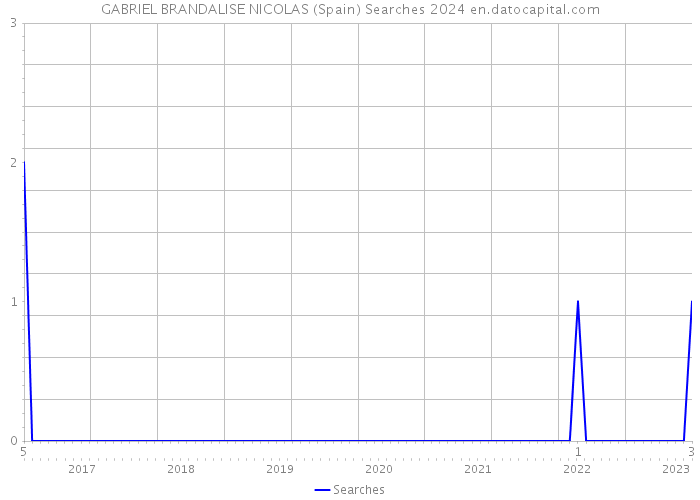 GABRIEL BRANDALISE NICOLAS (Spain) Searches 2024 