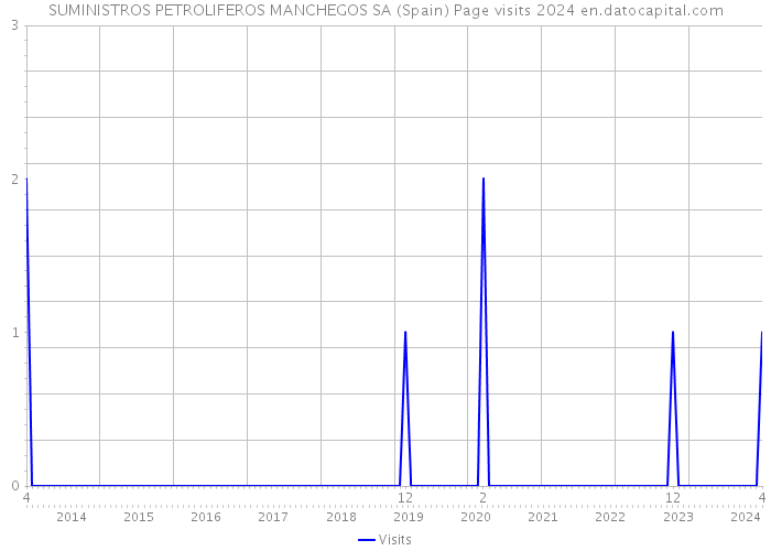 SUMINISTROS PETROLIFEROS MANCHEGOS SA (Spain) Page visits 2024 