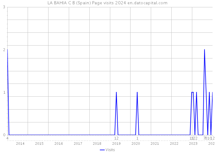 LA BAHIA C B (Spain) Page visits 2024 