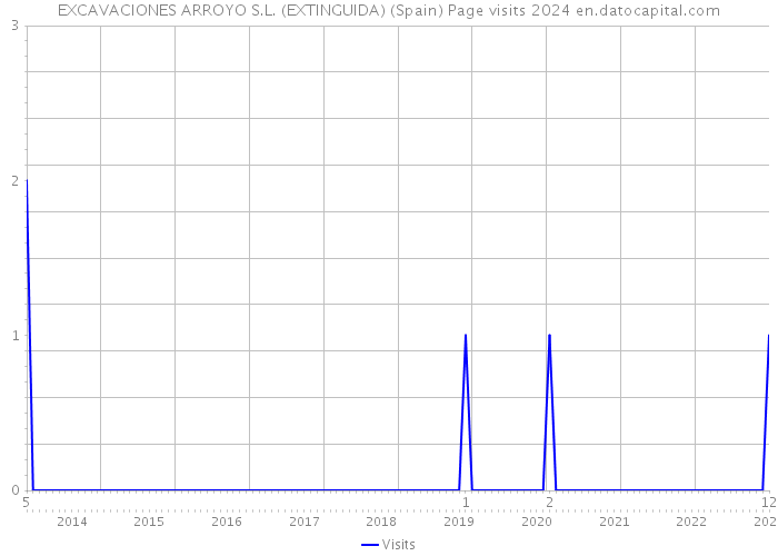 EXCAVACIONES ARROYO S.L. (EXTINGUIDA) (Spain) Page visits 2024 