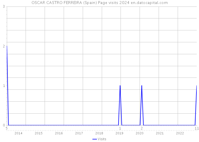 OSCAR CASTRO FERREIRA (Spain) Page visits 2024 