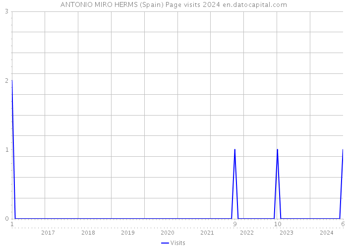 ANTONIO MIRO HERMS (Spain) Page visits 2024 
