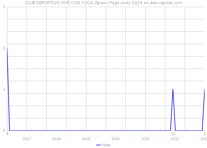 CLUB DEPORTIVO VIVE CON YOGA (Spain) Page visits 2024 
