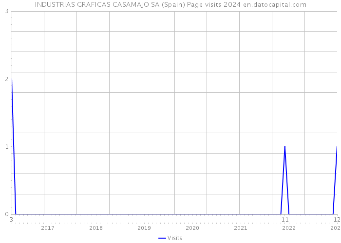 INDUSTRIAS GRAFICAS CASAMAJO SA (Spain) Page visits 2024 