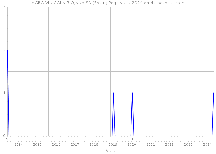 AGRO VINICOLA RIOJANA SA (Spain) Page visits 2024 