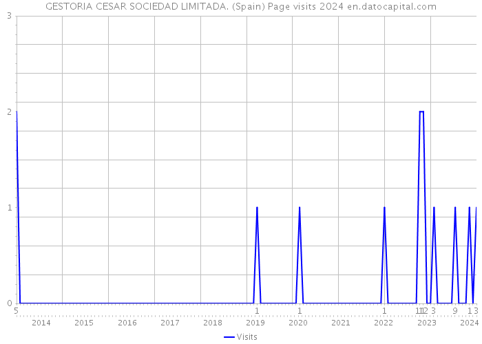 GESTORIA CESAR SOCIEDAD LIMITADA. (Spain) Page visits 2024 