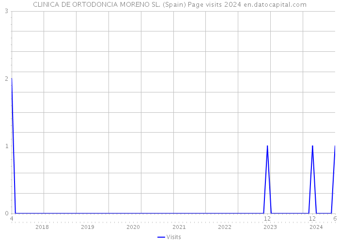 CLINICA DE ORTODONCIA MORENO SL. (Spain) Page visits 2024 