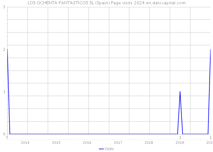 LOS OCHENTA FANTASTICOS SL (Spain) Page visits 2024 