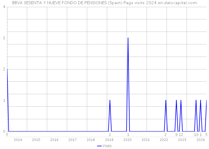 BBVA SESENTA Y NUEVE FONDO DE PENSIONES (Spain) Page visits 2024 