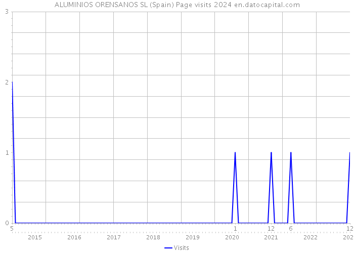 ALUMINIOS ORENSANOS SL (Spain) Page visits 2024 