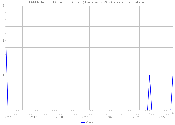 TABERNAS SELECTAS S.L. (Spain) Page visits 2024 