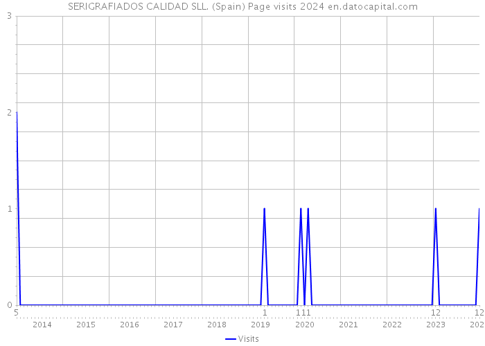 SERIGRAFIADOS CALIDAD SLL. (Spain) Page visits 2024 