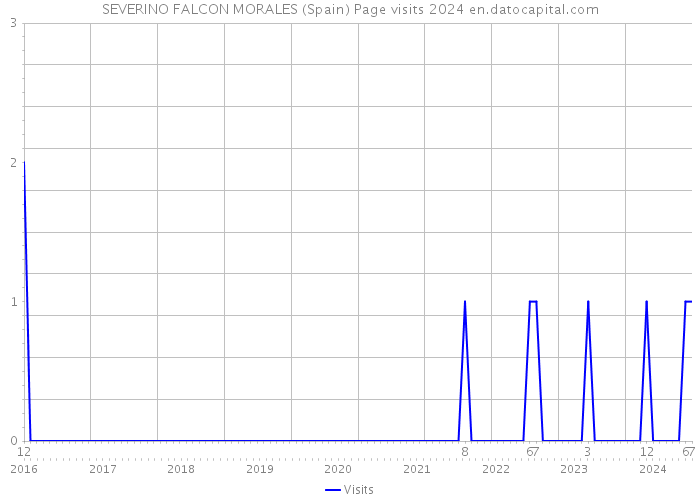 SEVERINO FALCON MORALES (Spain) Page visits 2024 