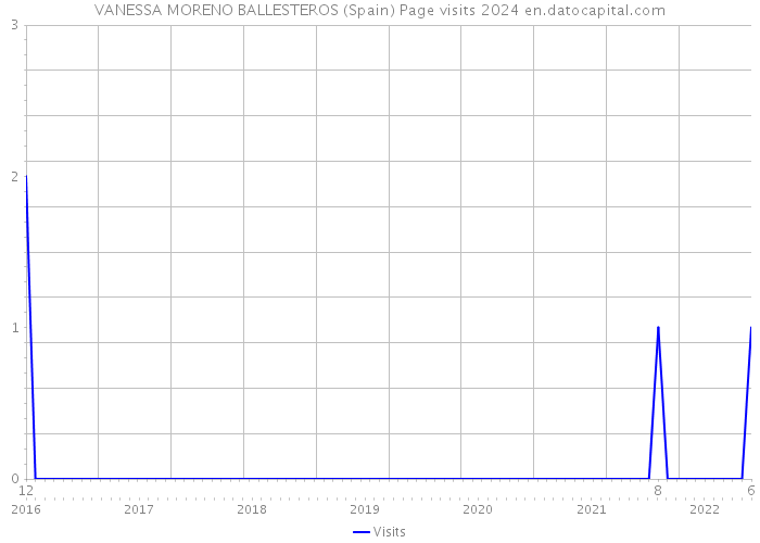 VANESSA MORENO BALLESTEROS (Spain) Page visits 2024 