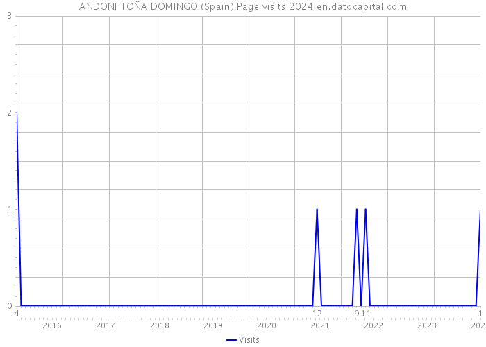 ANDONI TOÑA DOMINGO (Spain) Page visits 2024 