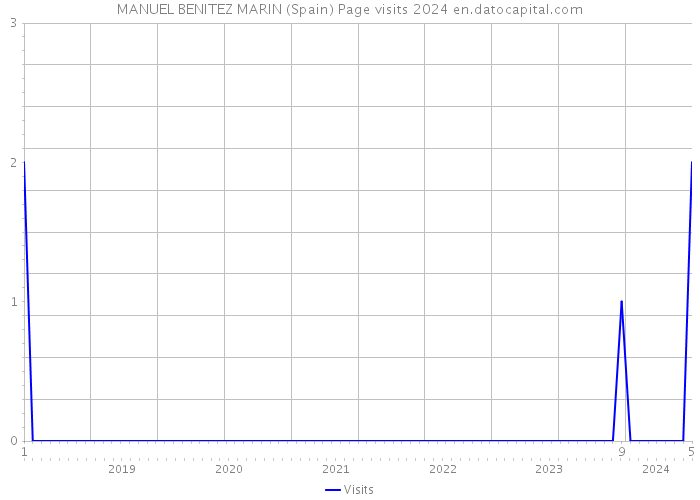 MANUEL BENITEZ MARIN (Spain) Page visits 2024 